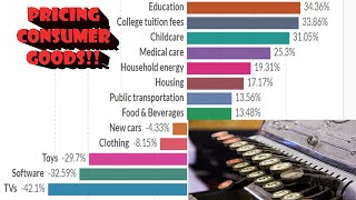 Must See Chart of Consumer Goods Pricing Over 20 Years!!