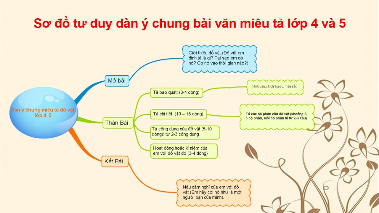 Những bước cơ bản Sơ đồ tư duy dạy văn miêu tả lớp 4 Hướng dẫn chi tiết