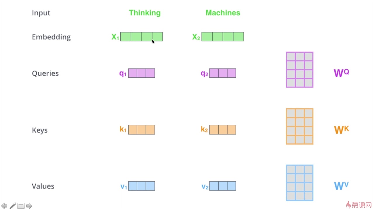 Attention layer. Self attention Transformer. Key query value. Вектор эмбеддинг. Self attention формула.