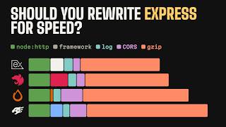 Should You Rewrite Express for Speed 4 Node.js Frameworks Profiled to the Microsecond