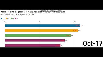 Japanese Language NAT passed marks from 2015 to 2019