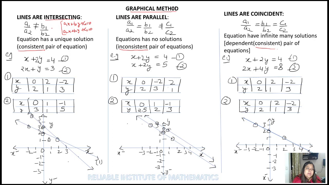Pair Of Linear Equation by Graphical method Part 1 - YouTube