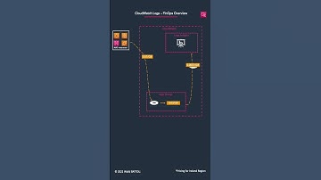 CloudWatch Logs – Pricing - FinOps recommendations