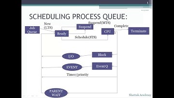 Process Scheduling Queues in Operating System