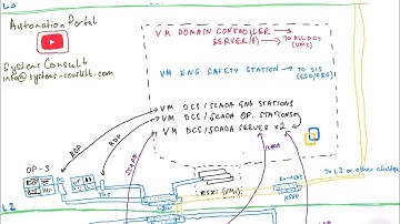 ICSS architecture. Level 2 - Supervisory control level