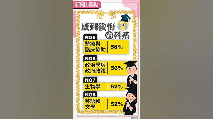 【新聞1看點】大學科系錢途差很大！ 87%學生最後悔念這系 - 天天要聞