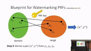 David Wu on "Watermarking Cryptographic Functionalities from Standard Lattice Assumptions"