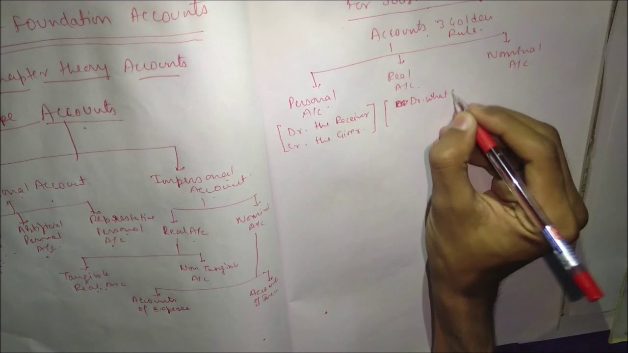 Company Secretary Foundation Course Chapter 1:Types of Accounting and Journal Entrie |CA/CS