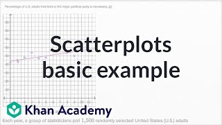 SAT Math. Scatterplots. Basic example