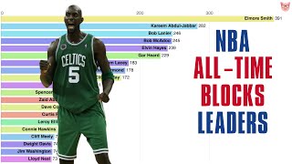 NBA All-Time Blocks Leaders (1974-2019)
