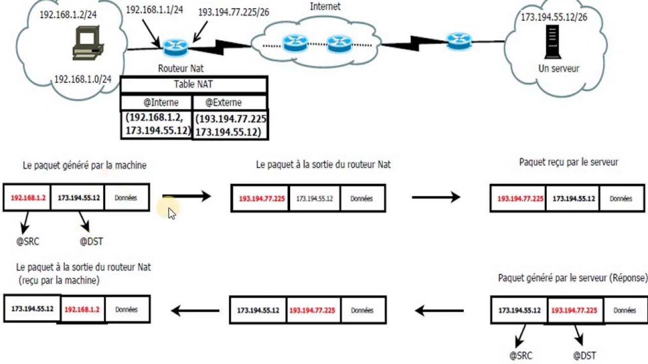 Réseaux | 48 - Le NAT