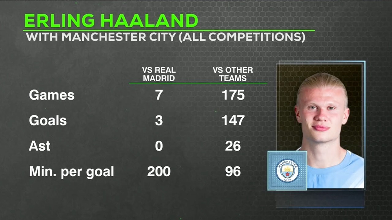 The reasons for Erling Haaland’s struggles against Man City | ESPN FC