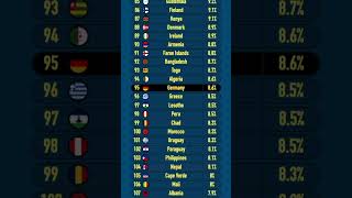 The Countries with the Highest Inflation 2023