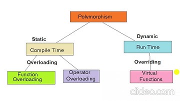What is Polymorphism #kaashivreview #kaashivinfotechreviews
