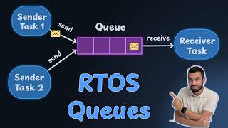 How RTOS Queues Work