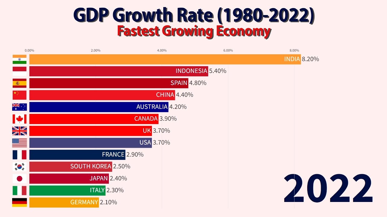 Fastest Growing Economy GDP Growth Rate (19802022) YouTube