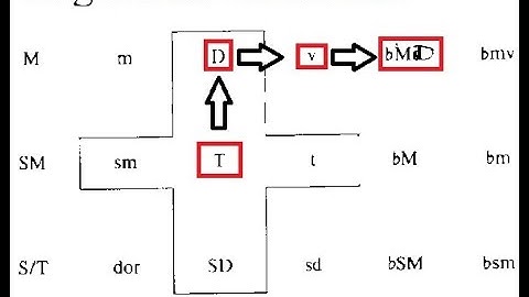 Elaboração Harmônica no Sistema Tonal