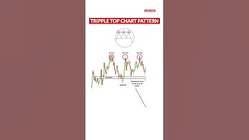 Triple top chart pattern | Bearish reversal pattern | Triple top trading strategy
