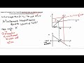 Impact of Increase in G in open economy Goods Market Model | Blanchard Chapter 19