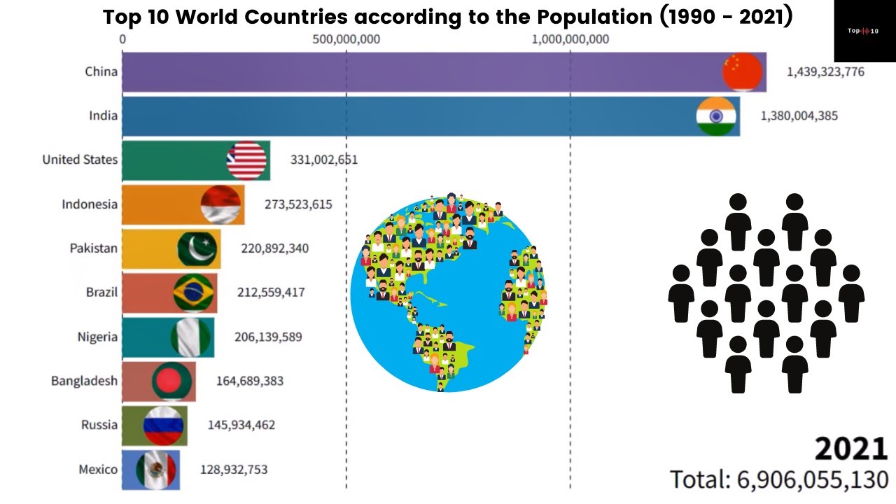 Population in the World 2021. Countries of the World by population 2021. Top 10 most population Country. The most populous Country in the World is:. World countries population