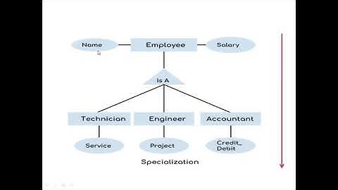 Generalization, Specialization and Aggregation in dbms