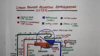 libr absorption refrigeration system (hindi) - anuniverse 22