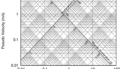 Newmark-Hall Design Spectrum