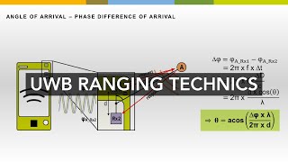 UWB Minutes: Ranging Technics