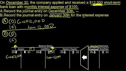 Journal Entry: Loan Interest Expense