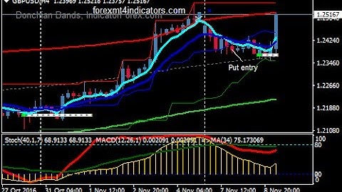 TMA Binary Options Trading Strategy