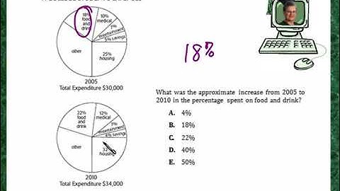 Praxis Application DATA026  Reading a circle pie graph