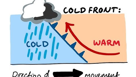 Air Masses, Fronts, Storms and Pressure Systems. A Full Video Lesson On What Causes Weather 6.E.2B.2