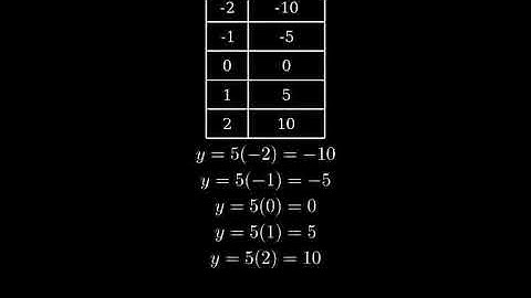 How to Graph the Equation y = 5x (Using a Table of Values)