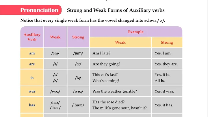 إنكليزي بكلوريا علمي وأدبي Pronunciation/Strong and Weak Forms of Auxiliary Verbs