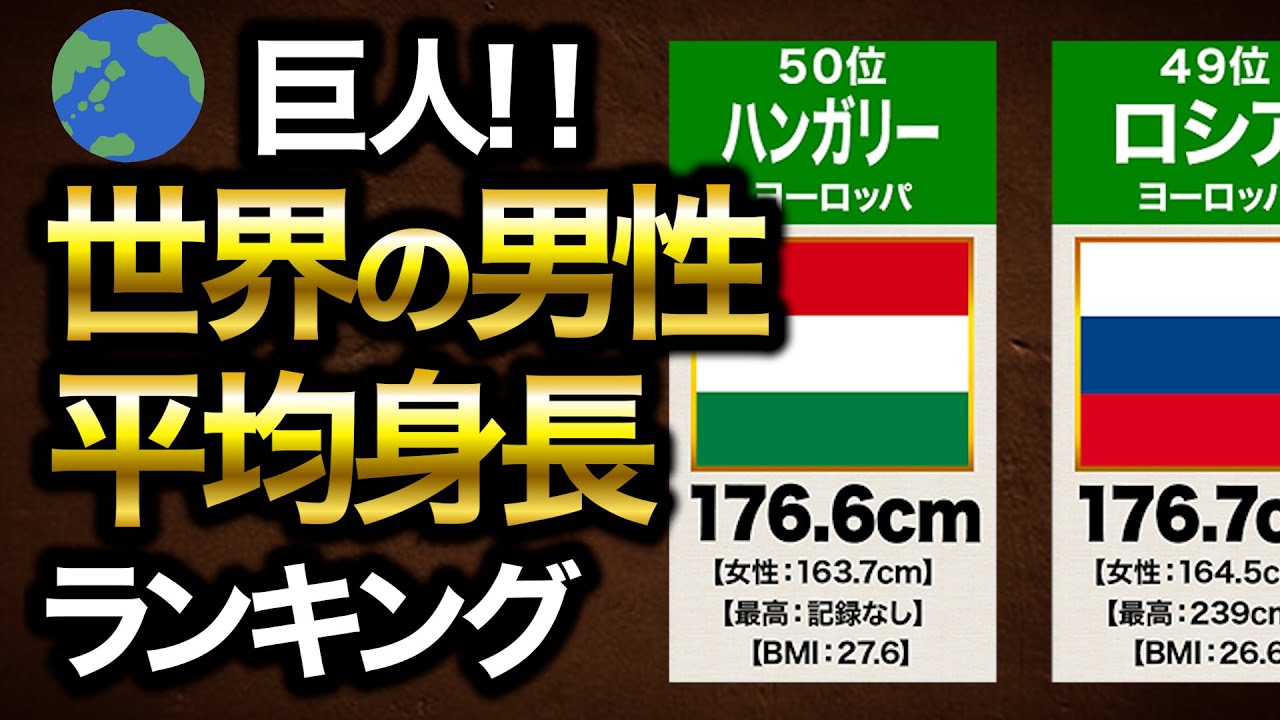 【格差】世界の男性平均身長ランキングTOP50！1位と日本の差が…