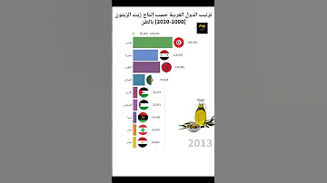 ترتيب الدول العربية حسب إنتاج زيت الزيتون 