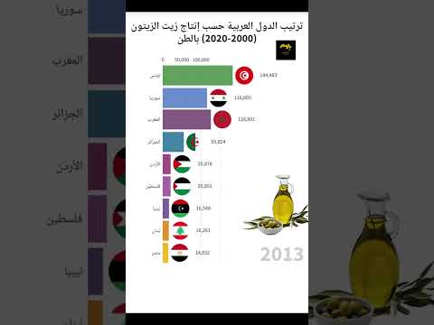 ترتيب الدول العربية حسب إنتاج زيت الزيتون