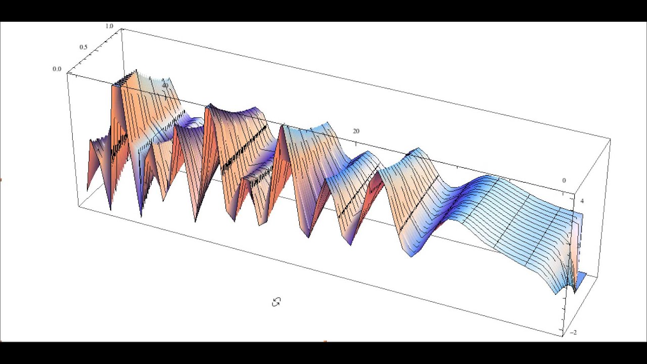 Real Plot Across the Critical Strip