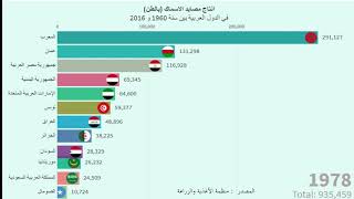 اكتر الدول العربية انتاج مصايد الاسماك بين سنة 1960 و 2016