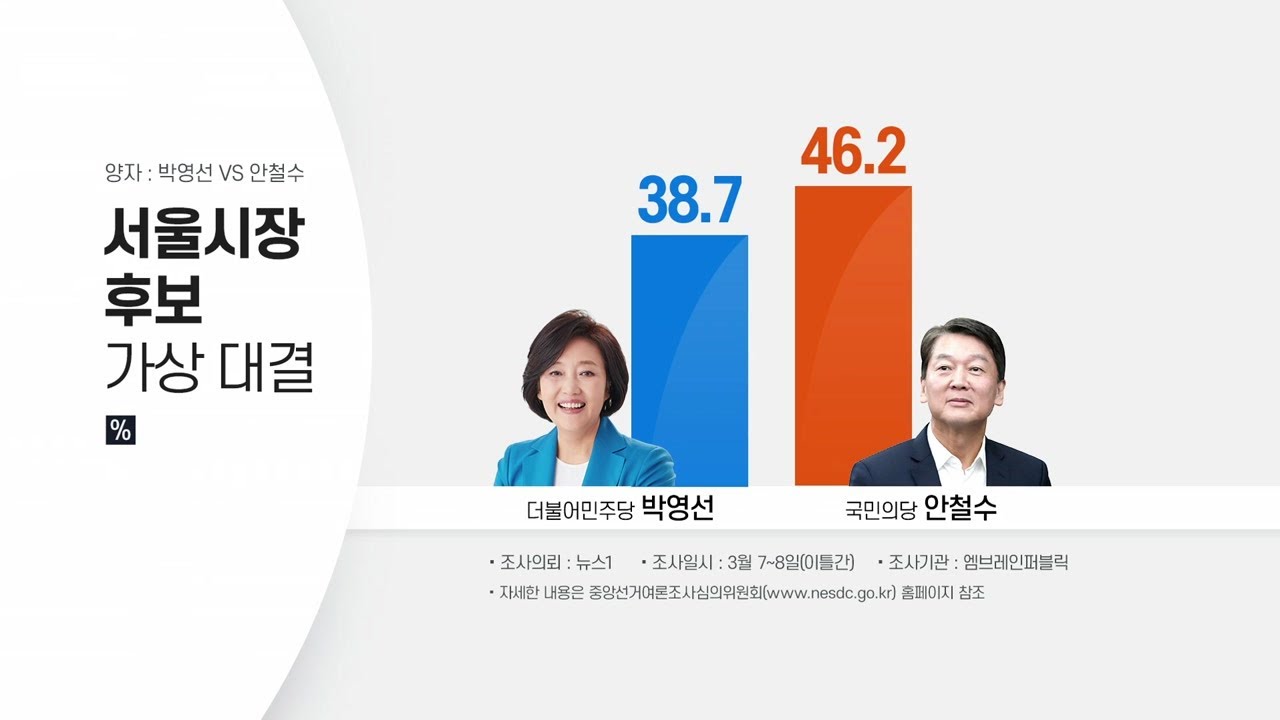  New Update  안철수 46% vs 박영선 38%...오세훈 43% vs 박영선 39% / YTN