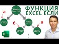 ЕСЛИ Функции Excel 4