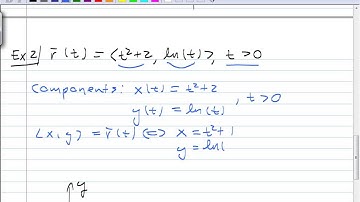 Curves from vector functions 1