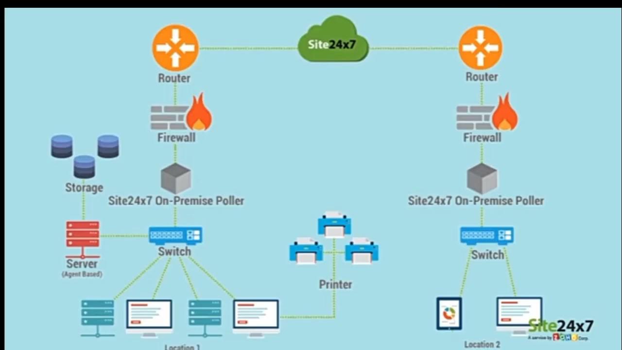 SITE24X7 Network Monitoring Advertisements - YouTube