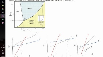 Going from G vs P sketch to unary phase diagram example problem