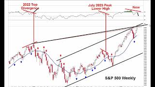 Stock Market CRASH: Top Forming S&P 500 & NASDAQ About To Slam into Long Term Major Resistance