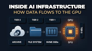 Inside Ai Infrastructure How Data Flows From Archive To Accelerator