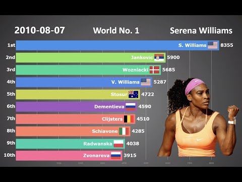 Ranking History of Top 10 Women's Tennis Players (1987 - 2018)