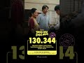 Terima kasih 130.344 pejuang sukses yang udah tangguh mewujdukan mimpi dan harapannya ✨