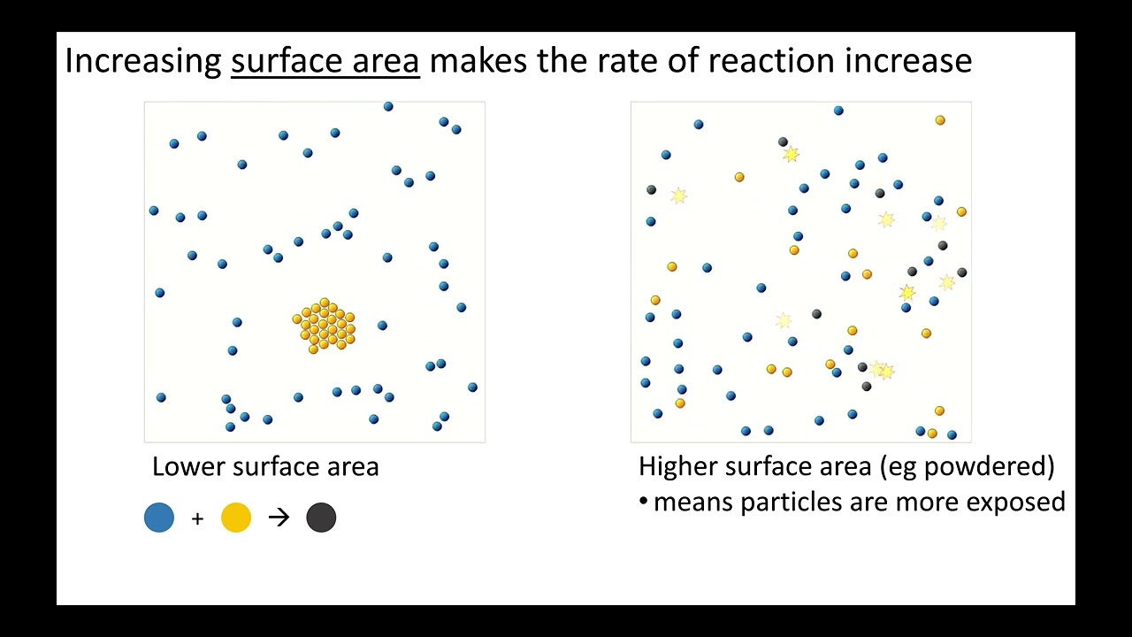 Effect of surface area on the rate of reaction