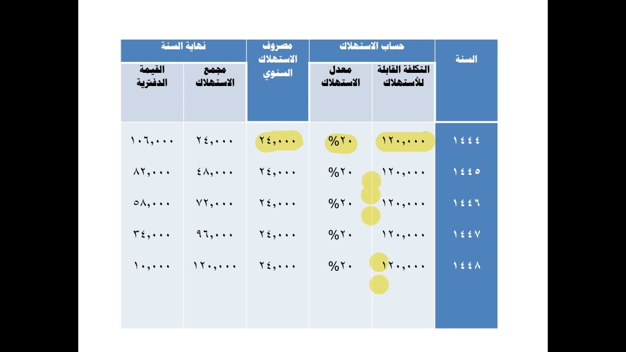 أسس(مبادئ/ أساسيات)المحاسبة، الفصل 11، أصول ثابتة وغير ملموسة وموارد طبيعية، وفق المعايير الدولية